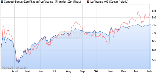 Capped-Bonus-Zertifikat auf Lufthansa [Landesbank . (WKN: LB5TK6) Chart