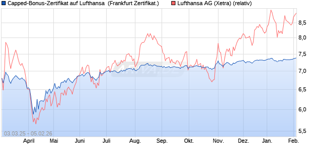 Capped-Bonus-Zertifikat auf Lufthansa [Landesbank . (WKN: LB5TJT) Chart