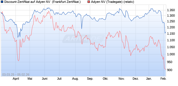 Discount-Zertifikat auf Adyen NV [Landesbank Baden-. (WKN: LB5UMW) Chart