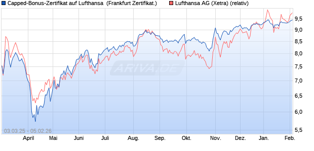 Capped-Bonus-Zertifikat auf Lufthansa [Landesbank . (WKN: LB5TK9) Chart