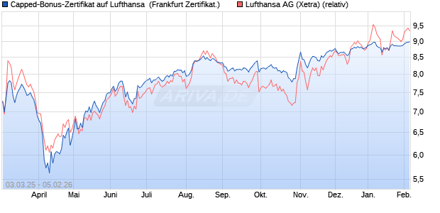 Capped-Bonus-Zertifikat auf Lufthansa [Landesbank . (WKN: LB5TK8) Chart