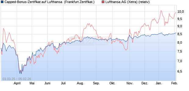 Capped-Bonus-Zertifikat auf Lufthansa [Landesbank . (WKN: LB5TJW) Chart