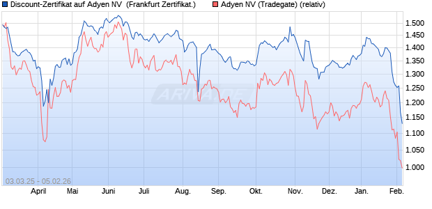 Discount-Zertifikat auf Adyen NV [Landesbank Baden-. (WKN: LB5UMZ) Chart