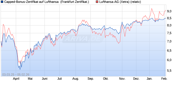 Capped-Bonus-Zertifikat auf Lufthansa [Landesbank . (WKN: LB5TK7) Chart