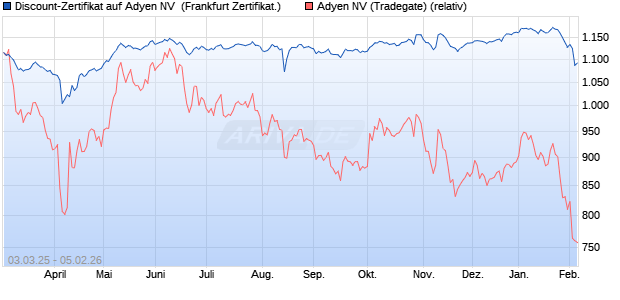 Discount-Zertifikat auf Adyen NV [Landesbank Baden-. (WKN: LB5UMT) Chart