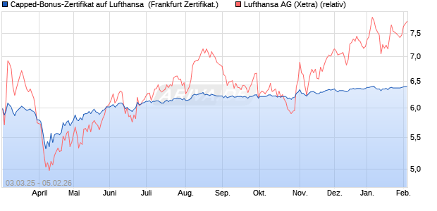 Capped-Bonus-Zertifikat auf Lufthansa [Landesbank . (WKN: LB5TJS) Chart