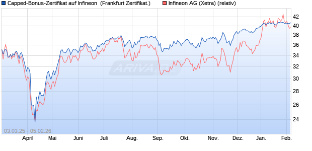 Capped-Bonus-Zertifikat auf Infineon [Landesbank B. (WKN: LB5TKT) Chart