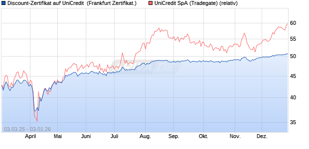 Discount-Zertifikat auf UniCredit [Landesbank Baden-. (WKN: LB5URD) Chart