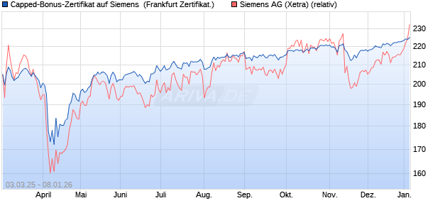 Capped-Bonus-Zertifikat auf Siemens [Landesbank . (WKN: LB5TQ2) Chart