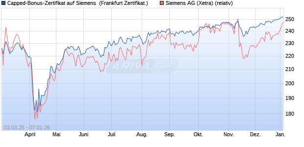 Capped-Bonus-Zertifikat auf Siemens [Landesbank . (WKN: LB5TQ3) Chart
