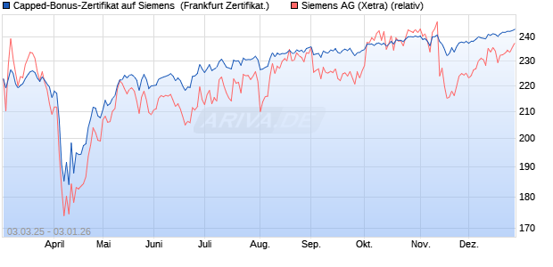 Capped-Bonus-Zertifikat auf Siemens [Landesbank . (WKN: LB5TQ0) Chart