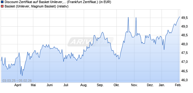 Discount-Zertifikat auf Basket Unilever, TMICC [Lande. (WKN: LB5UQ7) Chart