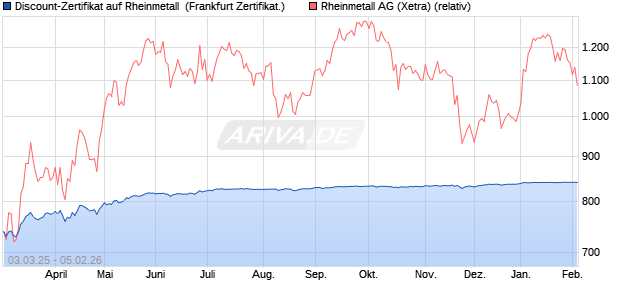 Discount-Zertifikat auf Rheinmetall [Landesbank Bad. (WKN: LB5UQZ) Chart