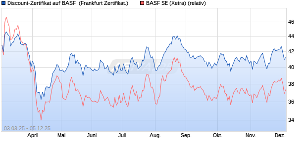 Discount-Zertifikat auf BASF [Landesbank Baden-Wür. (WKN: LB5UQP) Chart