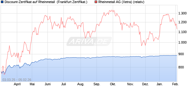 Discount-Zertifikat auf Rheinmetall [Landesbank Bad. (WKN: LB5UR0) Chart