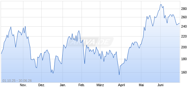 DER AKTION&Auml;R Blockchain-KI Index Chart