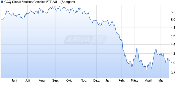 GCQ Global Equities Complex ETF AUD IOPV Chart