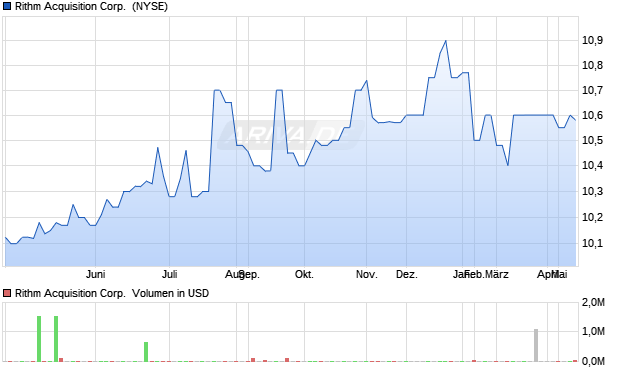 Rithm Acquisition Aktie Chart