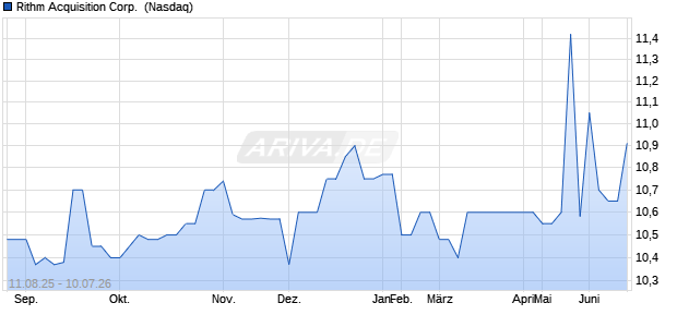 Rithm Acquisition Aktie Chart