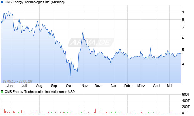 OMS Energy Technologies Aktie Chart