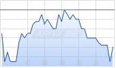 Sagtec Global Ltd Chart