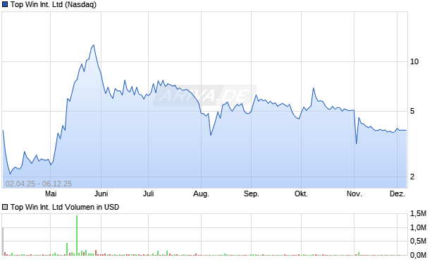 Top Win International Aktie Chart