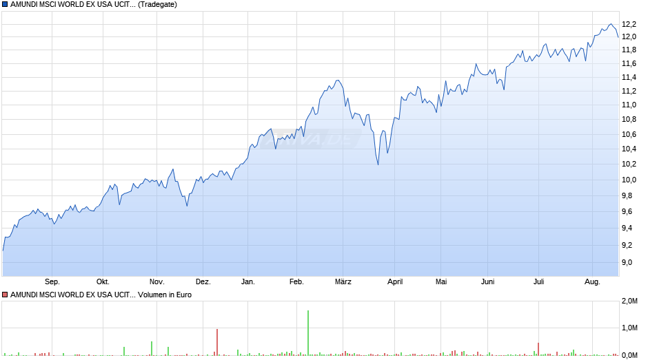 AMUNDI MSCI WORLD EX USA UCITS ETF Dist Chart