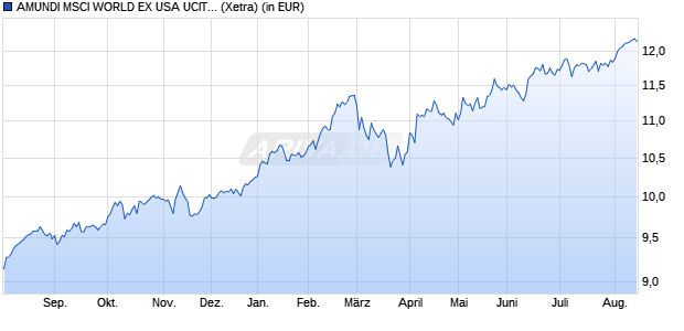 Performance des AMUNDI MSCI WORLD EX USA UCITS ETF Dist (WKN ETF246, ISIN IE0009BI8Z04)