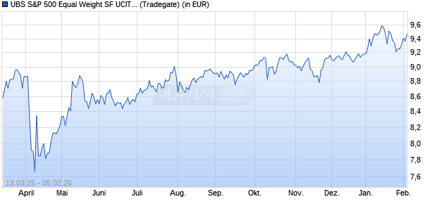 Performance des UBS S&P 500 Equal Weight SF UCITS ETF USD acc (WKN A40WU0, ISIN IE0008GBXCA4)