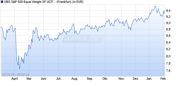 Performance des UBS S&P 500 Equal Weight SF UCITS ETF USD acc (WKN A40WU0, ISIN IE0008GBXCA4)