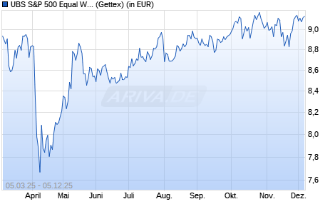 Performance des UBS S&P 500 Equal Weight SF UCITS ETF USD acc (WKN A40WU0, ISIN IE0008GBXCA4)