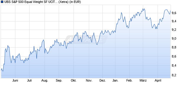 Performance des UBS S&P 500 Equal Weight SF UCITS ETF USD acc (WKN A40WU0, ISIN IE0008GBXCA4)