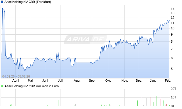 Asml Holding NV Aktie (CDR) Chart