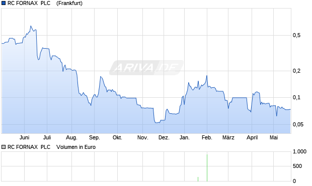 RC FORNAX  PLC   LS-,0025 Aktie Chart