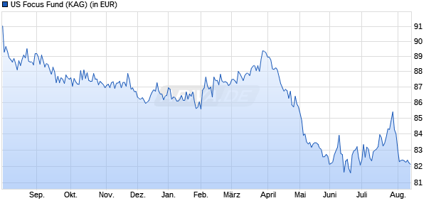 Performance des US Focus Fund (WKN A40RCQ, ISIN DE000A40RCQ7)