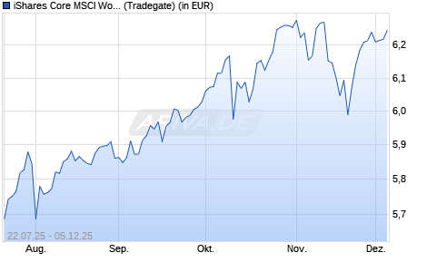 Performance des iShares Core MSCI World UCITS ETF USD (Dist) (WKN A3EP8F, ISIN IE000OHHIBC6)