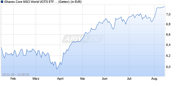 Performance des iShares Core MSCI World UCITS ETF USD (Dist) (WKN A3EP8F, ISIN IE000OHHIBC6)