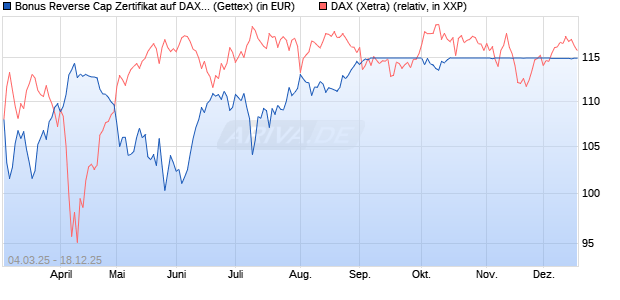 Bonus Reverse Cap Zertifikat auf DAX [UniCredit Ban. (WKN: UG3GKB) Chart