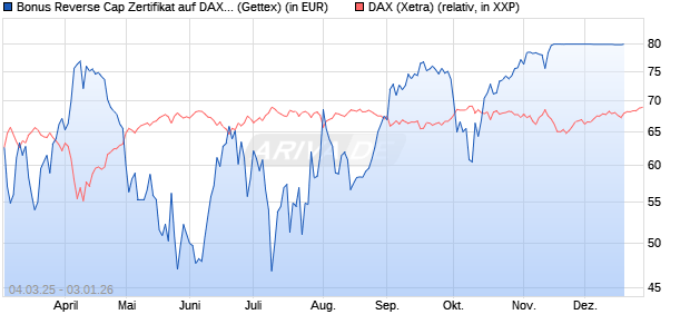 Bonus Reverse Cap Zertifikat auf DAX [UniCredit Bank GmbH] Chart