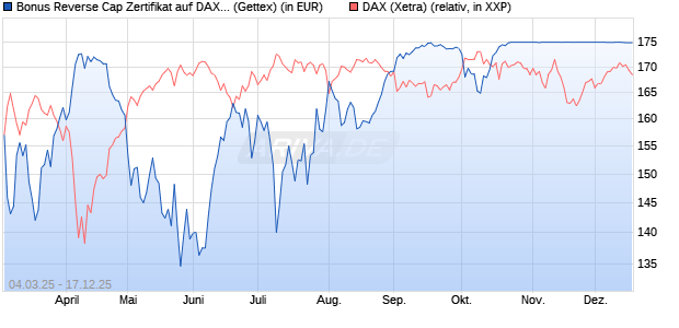 Bonus Reverse Cap Zertifikat auf DAX [UniCredit Ban. (WKN: UG3GKE) Chart