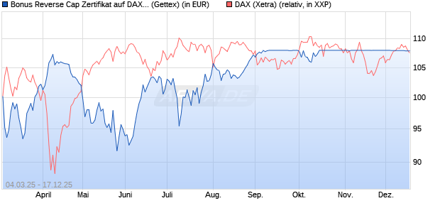 Bonus Reverse Cap Zertifikat auf DAX [UniCredit Ban. (WKN: UG3GKG) Chart