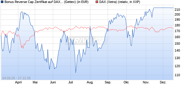 Bonus Reverse Cap Zertifikat auf DAX [UniCredit Ban. (WKN: UG3GKH) Chart