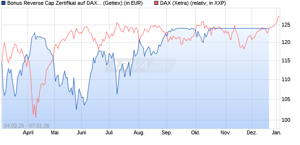 Bonus Reverse Cap Zertifikat auf DAX [UniCredit Ban. (WKN: UG3GKJ) Chart
