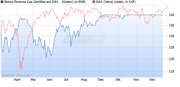 Bonus Reverse Cap Zertifikat auf DAX [UniCredit Ban. (WKN: UG3GKK) Chart