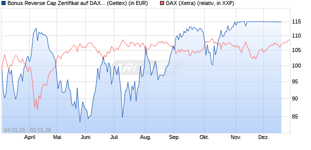 Bonus Reverse Cap Zertifikat auf DAX [UniCredit Ban. (WKN: UG3GKM) Chart