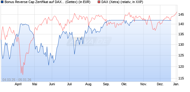 Bonus Reverse Cap Zertifikat auf DAX [UniCredit Ban. (WKN: UG3GKN) Chart