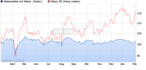 Aktienanleihe auf Allianz [UniCredit Bank GmbH] (WKN: UG3H3T) Chart