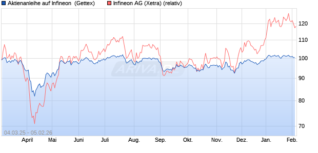 Aktienanleihe auf Infineon [UniCredit Bank GmbH] (WKN: UG3H4K) Chart