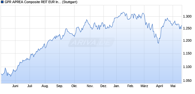 GPR APREA Composite REIT EUR Index GTR Chart