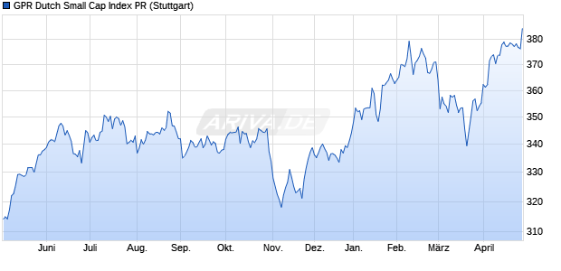 GPR Dutch Small Cap Index PR Chart